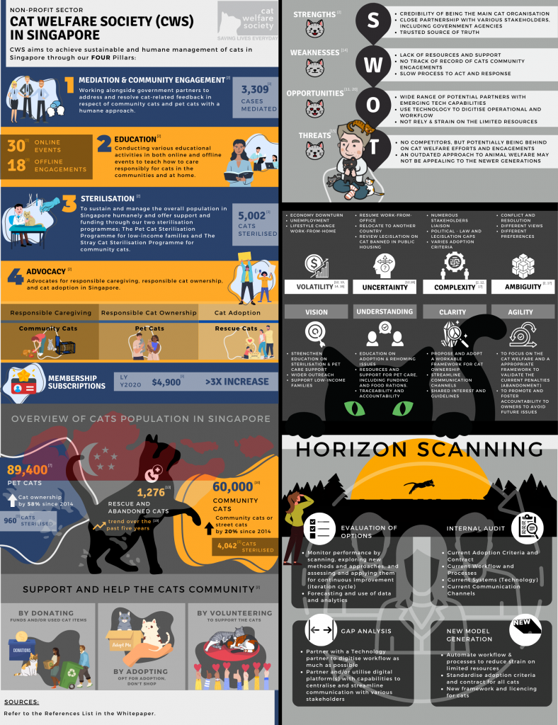 Cats’ statistics in Singapore cover the Cat Welfare Society’s Annual Report information and current situation analysis, which covers the SWOT Analysis, VUCA, and Horizon Scanning in Infographic format.